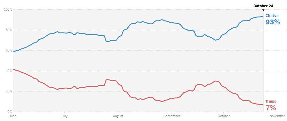 نظرسنجیها: هیلاری رییس جمهور میشود نظرسنجیها: هیلاری رییس جمهور میشود