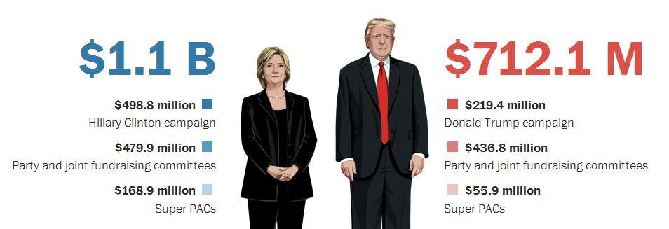 پولهای کلینتون، ترامپ را له کرد پولهای کلینتون، ترامپ را له کرد