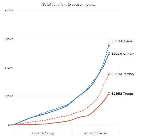 پولهای کلینتون، ترامپ را له کرد پولهای کلینتون، ترامپ را له کرد