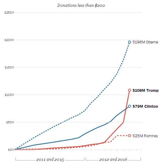 پولهای کلینتون، ترامپ را له کرد پولهای کلینتون، ترامپ را له کرد