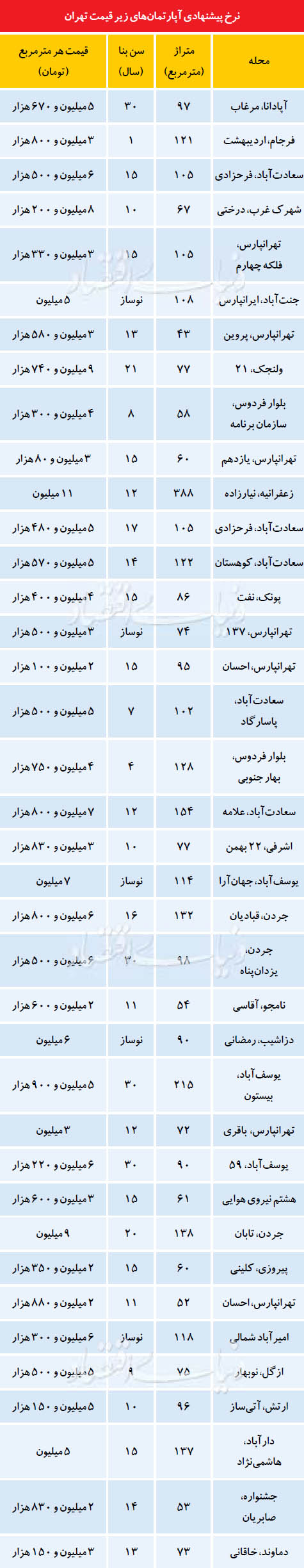 قیمت آپارتمان در تهران (+جدول)