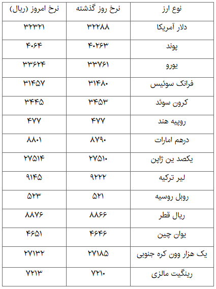 دلار گران و یورو ارزان شد