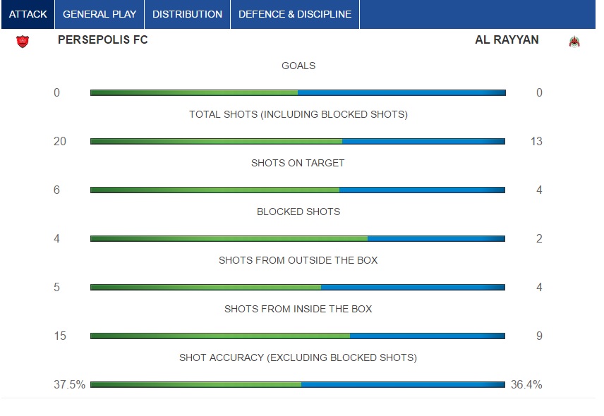 زور پرسپولیس به اتوبوس الریان نرسید(آنالیز/نقشه گرمایشی)