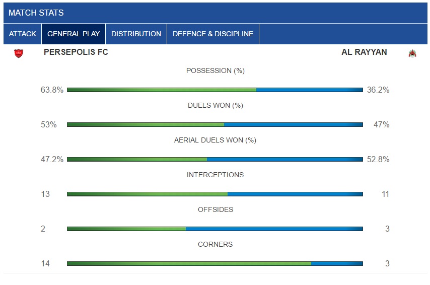 زور پرسپولیس به اتوبوس الریان نرسید(آنالیز/نقشه گرمایشی)