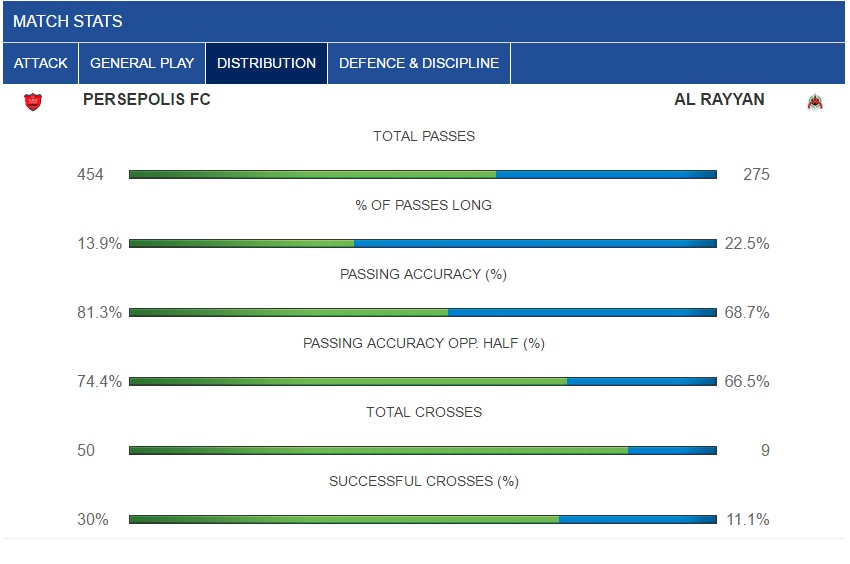 زور پرسپولیس به اتوبوس الریان نرسید(آنالیز/نقشه گرمایشی)