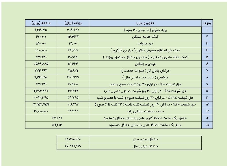 میزان عیدی 97 کارگران؛ حداکثر 2.7 میلیون تومان (+جدول) میزان عیدی 97 کارگران؛ حداکثر 2.7 میلیون تومان (+جدول)