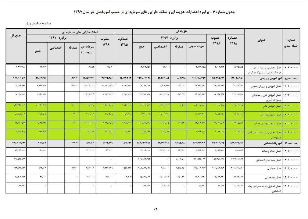 غفلت از مقوله فرهنگ در تخصیص بودجه آموزش عالی غفلت از مقوله فرهنگ در تخصیص بودجه آموزش عالی