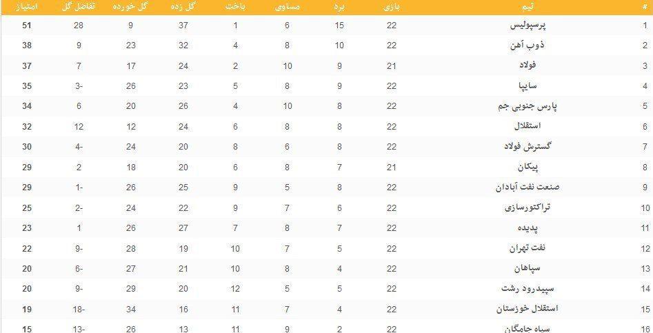 جدول لیگ برتر فوتبال در پایان هفته بیست و دوم(عکس)