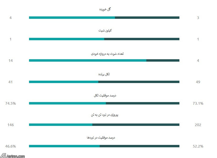 استقلال بهتر بوده یا العین ؟ (+بررسی جداول آماری)