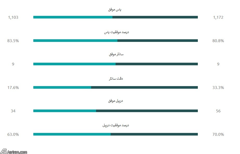 استقلال بهتر بوده یا العین ؟ (+بررسی جداول آماری)