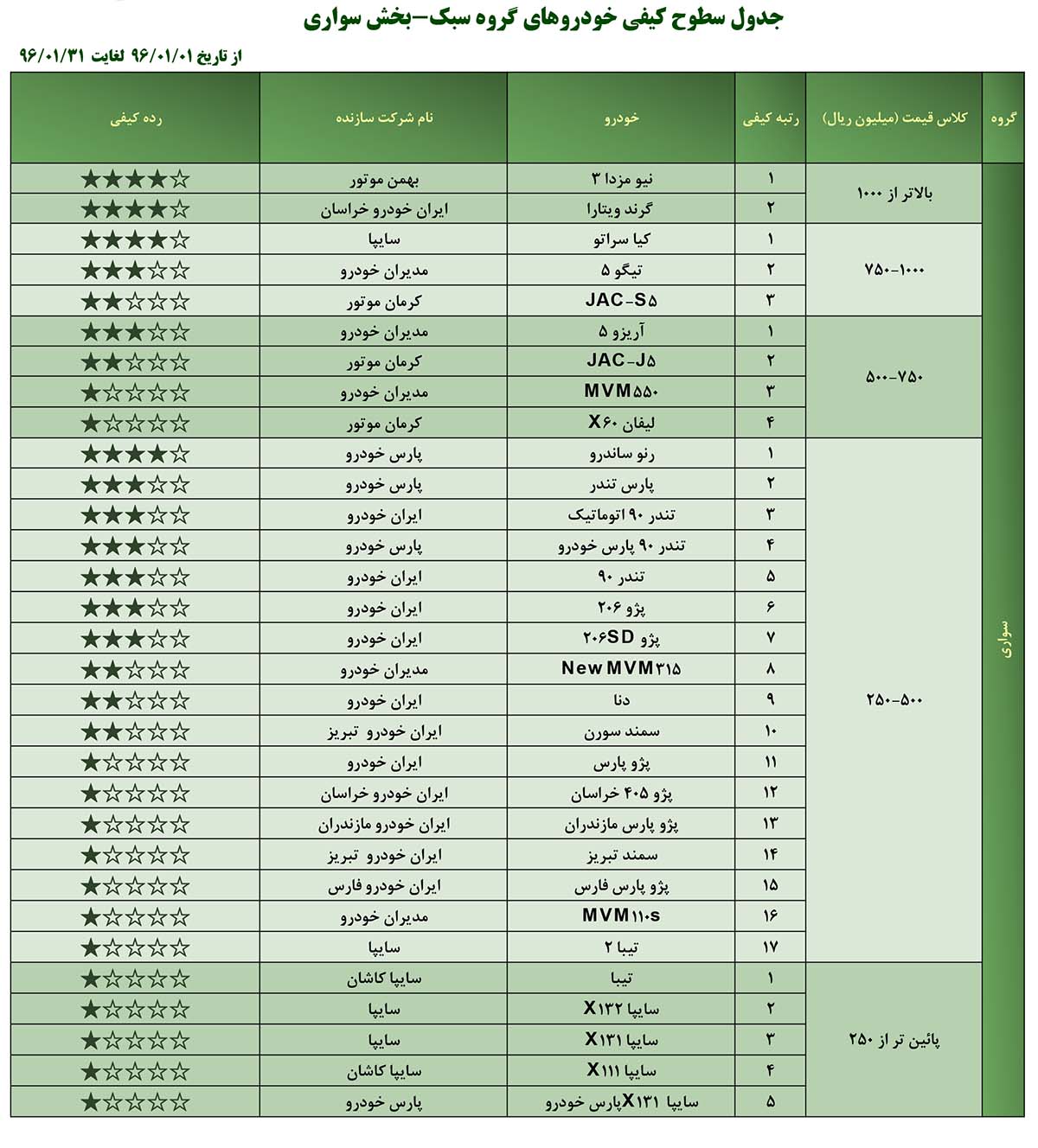 14 خودرو تولیدی کشور تک ستاره است (+جدول)