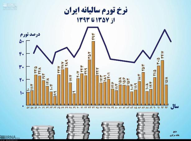 تنش زدایی در دولت روحانی عامل کاهش تورم است/دولت هزینه هایش را کاهش بدهد تا تورم پایین بیاید