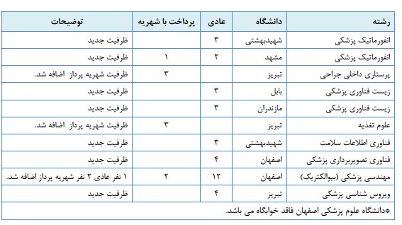 مهلت مجدد انتخاب رشته آزمون ارشد علوم پزشکی مهلت مجدد انتخاب رشته آزمون ارشد علوم پزشکی