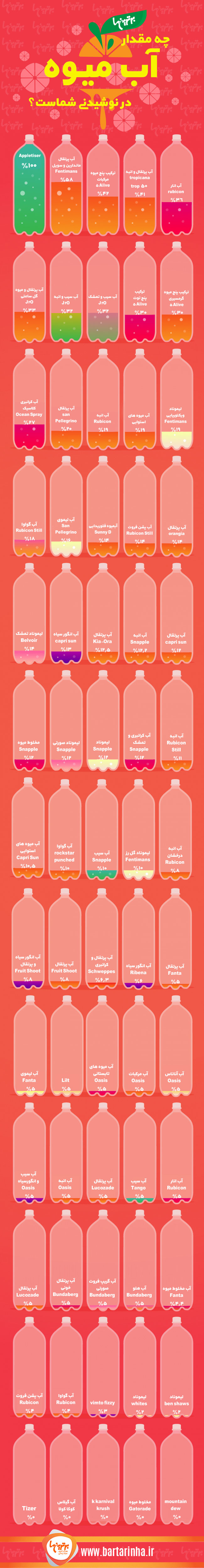 چه مقدار آب‌ میوه در نوشیدنی شماست؟ (عکس)