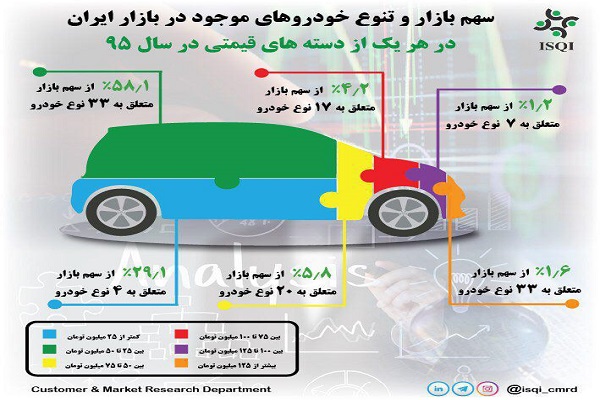 97درصد خودروهای فروخته شده در سال95 زیر 100میلیون بودند (+اینفوگرافی)