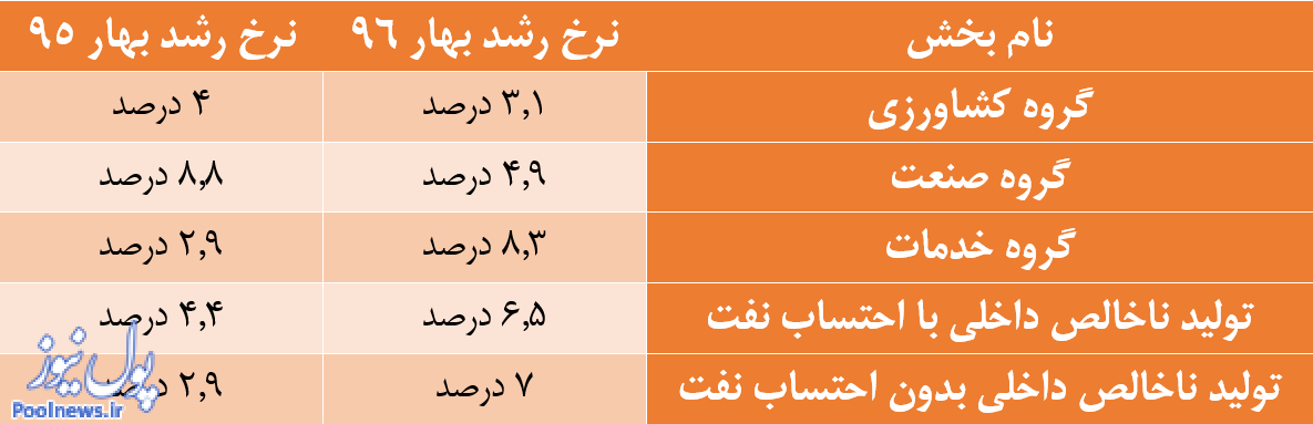 رشد خیره کننده اقتصاد غیرنفتی ایران رشد خیره کننده اقتصاد غیرنفتی ایران