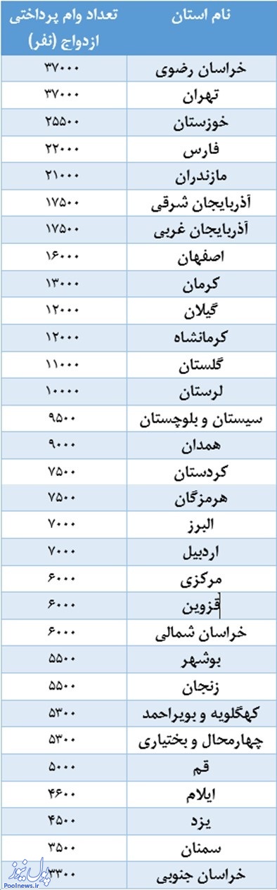 زوج‌های خوش‌شانس خراسانی‌ و‌ تهرانی/در چه استانی، آسان‌تر وام‌ ازدواج بگیریم؟