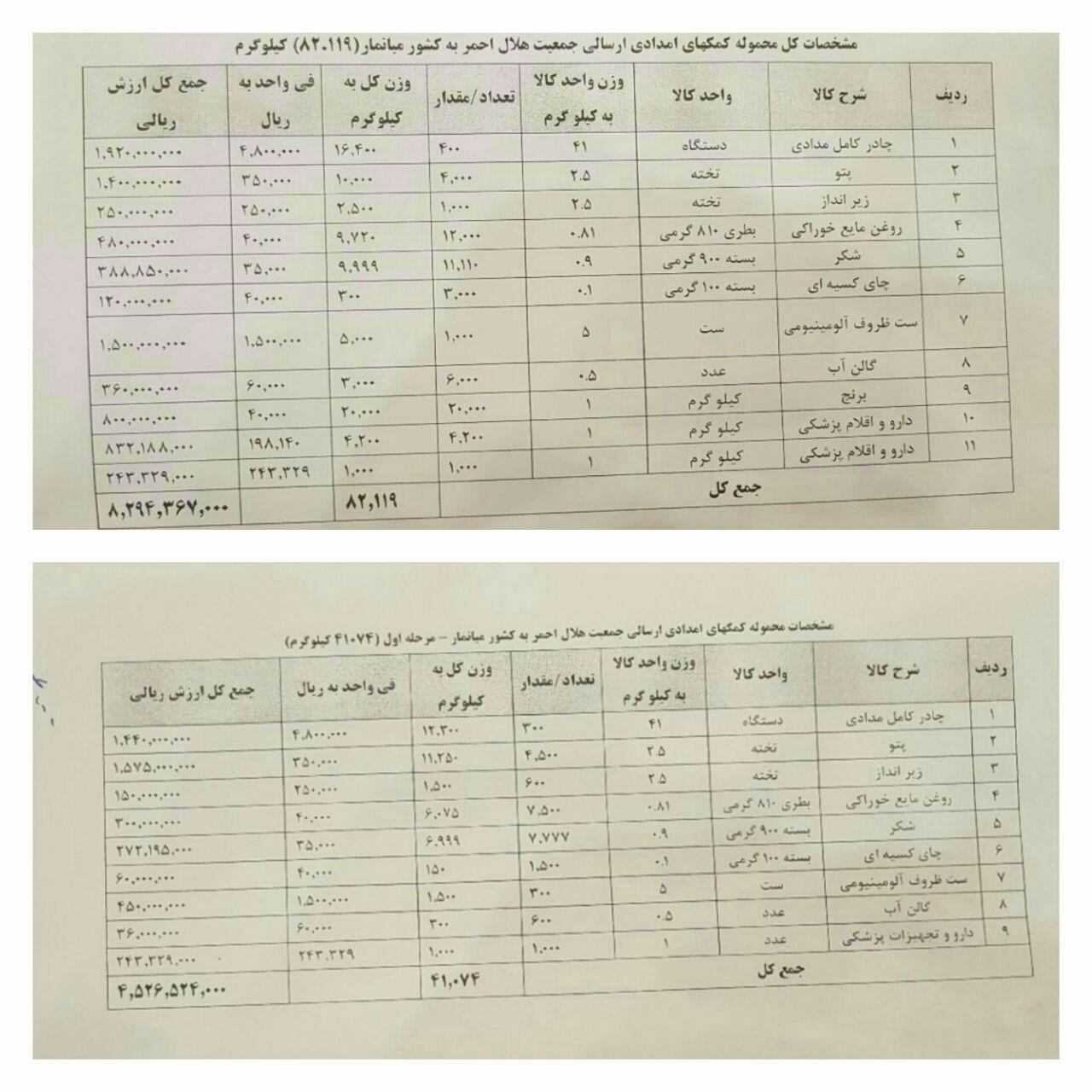 ارسال اولین کمک ایران به پناهجویان میانمار (+جزئیات) ارسال اولین کمک ایران به پناهجویان میانمار (+جزئیات)