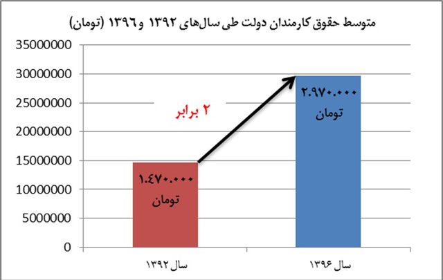 وضعیت دریافتی حقوق‌بگیران دولت