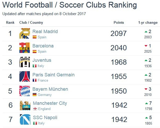 پرسپولیس برترین تیم ایران شناخته شد پرسپولیس برترین تیم ایران شناخته شد