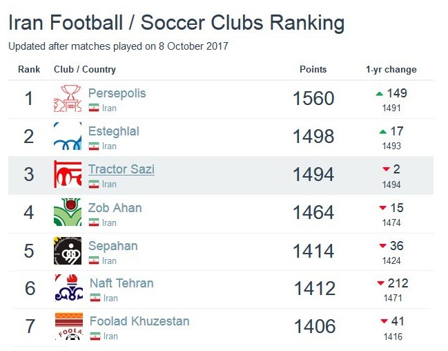 پرسپولیس برترین تیم ایران شناخته شد پرسپولیس برترین تیم ایران شناخته شد