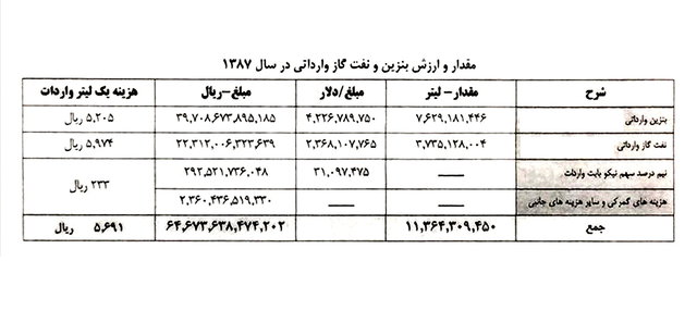 رئیس کمیسیون برنامه و بودجه: محکومیت احمدی‌نژاد به جبران ۴۶۰۰ میلیارد تومان