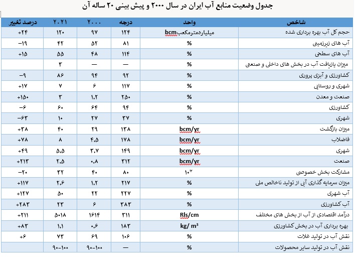 بازخوانی اندیشه‌های حقیقی، گزینه پیشنهادی وزیر نیرو در خصوص بحران آب در ایران