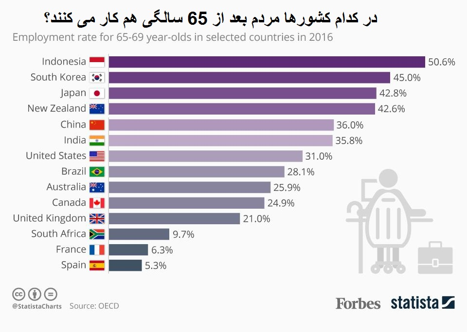 در کدام کشورها مردم بعد 65 سالگی کار می‌کنند؟
