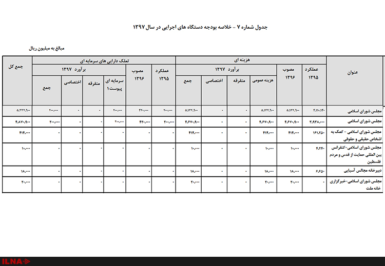 بودجه پیشنهادی دولت برای مجلس چقدر است؟ (+ جدول) بودجه پیشنهادی دولت برای مجلس چقدر است؟ (+ جدول)