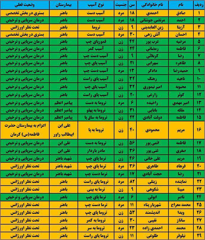 اسامی مصدومان زلزله هجدک اعلام شد اسامی مصدومان زلزله هجدک اعلام شد