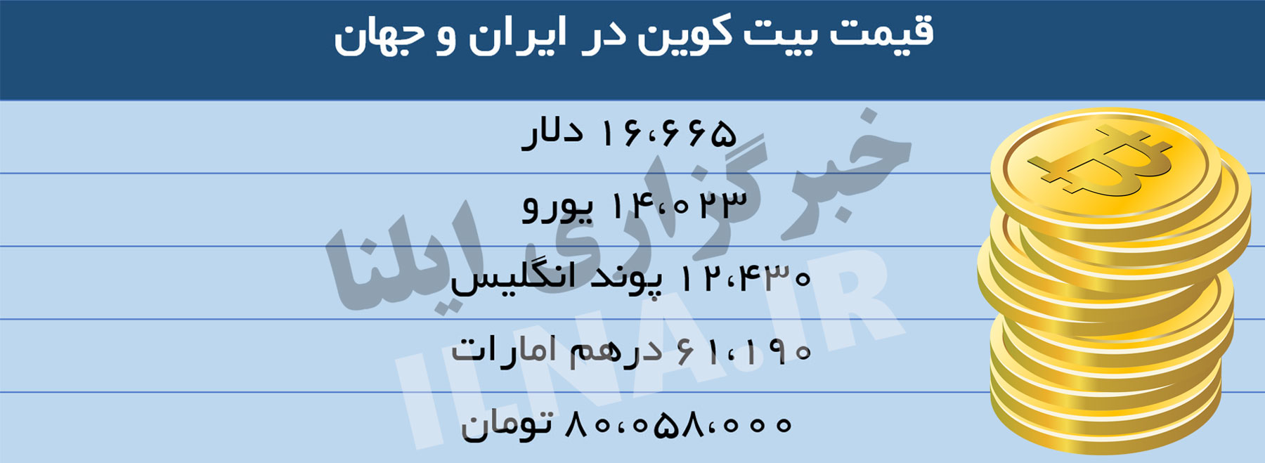 بیت کوین در مرز ۸۰ میلیون تومان قرار گرفت (+جدول) بیت کوین در مرز ۸۰ میلیون تومان قرار گرفت (+جدول)