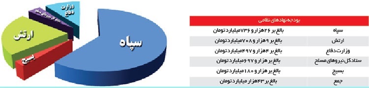 بودجه نیروهای مسلح کشور چقدر است؟
