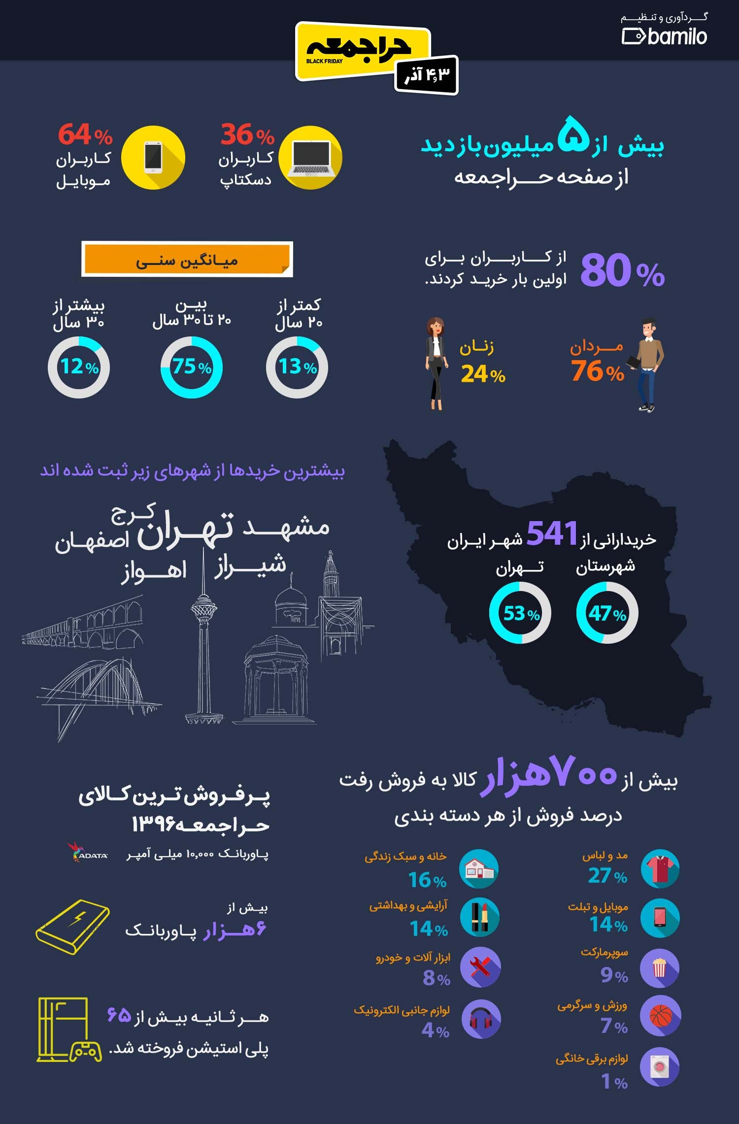 نگاهی به فروش حراجمعه بامیلو