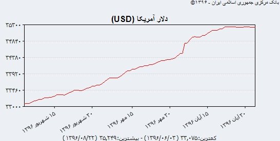روال متفاوت دلار دولتی! (+جدول) روال متفاوت دلار دولتی! (+جدول)