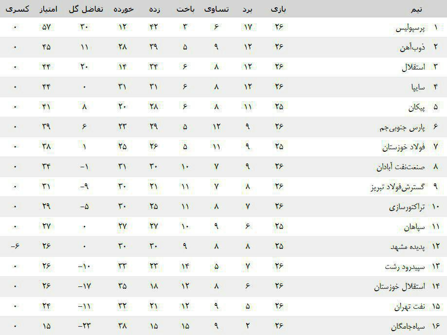 جدول رده بندی لیگ برتر فوتبال