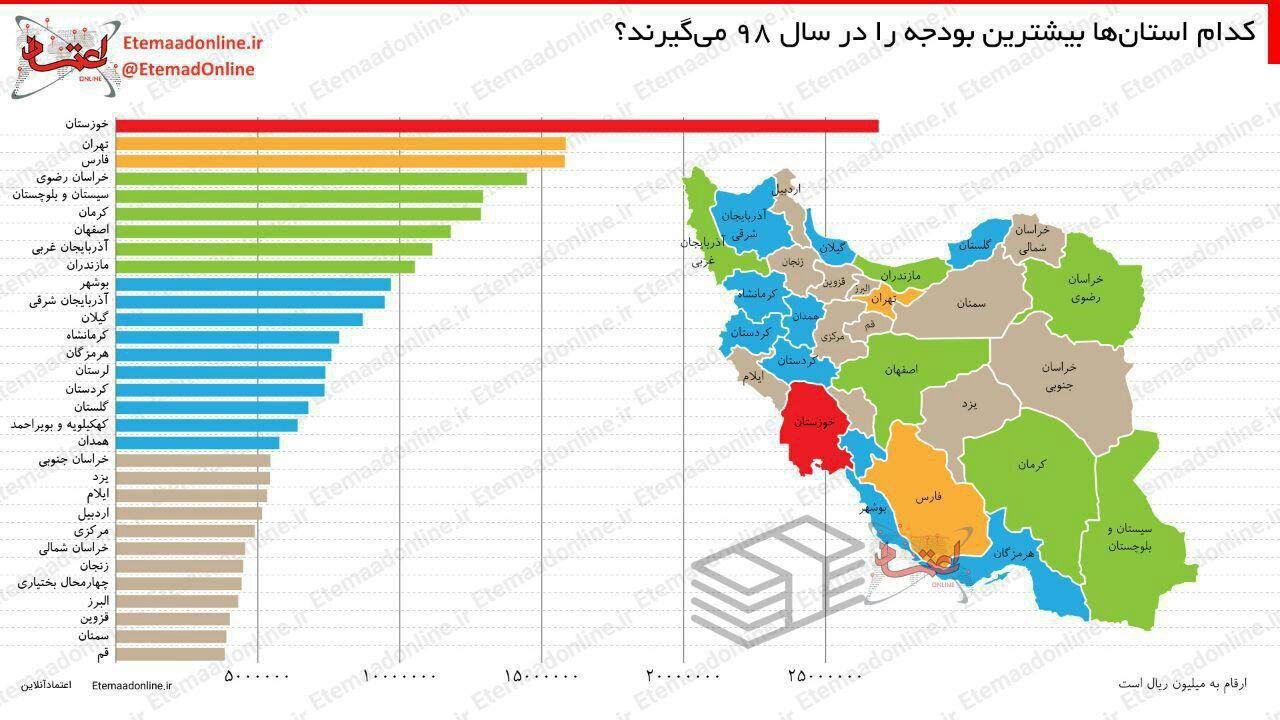 کدام استان‌ها بیشترین بودجه را در سال 98 می‌گیرند؟ (اینفو گرافی)