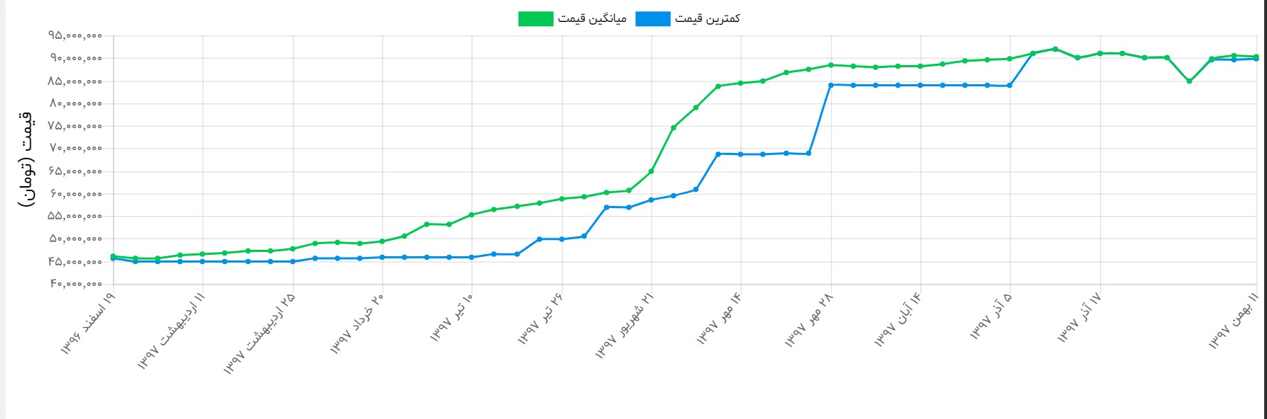 قیمت جدید موبایل و خودرو قیمت جدید موبایل و خودرو