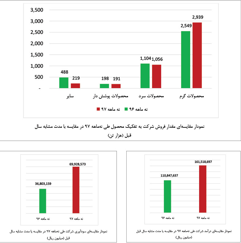 عملکرد درخشان فولاد مبارکه در 9 ماهه سال جاری عملکرد درخشان فولاد مبارکه در 9 ماهه سال جاری