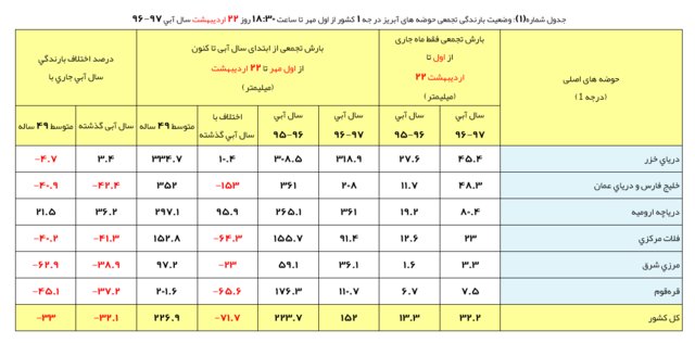کاهش 32 درصدی بارندگی در ایران