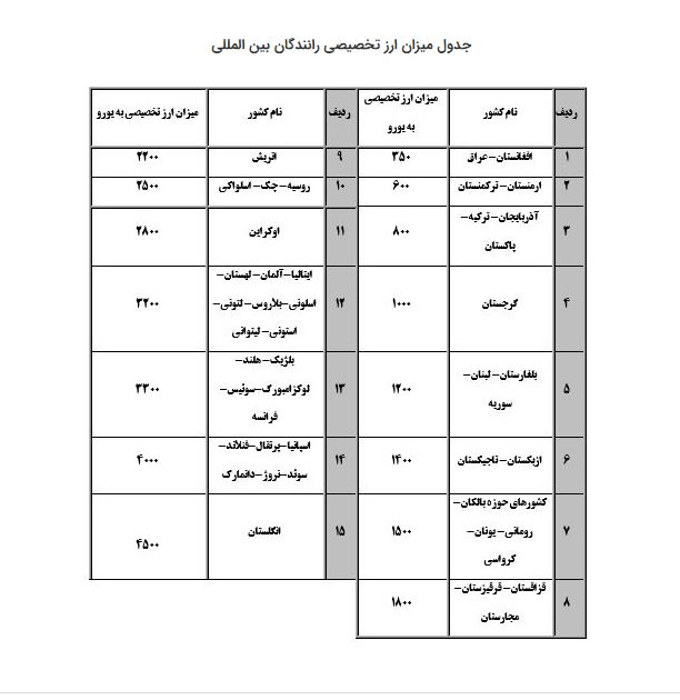 سهمیه ارز رانندگان بینالمللی مشخص شد (+جدول) سهمیه ارز رانندگان بینالمللی مشخص شد (+جدول)