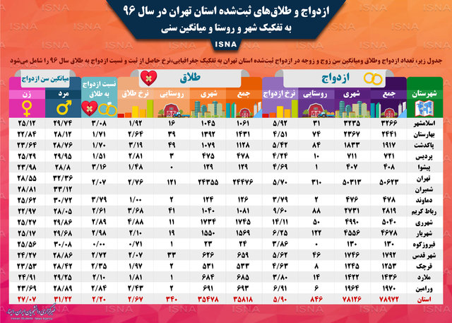 ثبت‌ احوال استان تهران: در سال گذشته، 79 هزار ازدواج/ 1481 ازدواج مربوط به کودکان زیر 15 سال/ 36 هزار طلاق