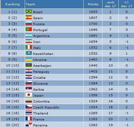 اعلام جدیدترین ردهبندی تیمهای فوتسال جهان اعلام جدیدترین ردهبندی تیمهای فوتسال جهان