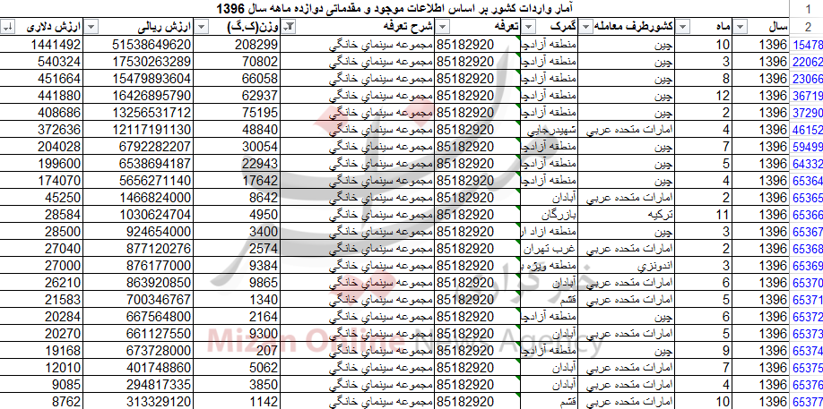 آمار عجیب از واردات سینمای خانگی به کشور (+جدول) آمار عجیب از واردات سینمای خانگی به کشور (+جدول)