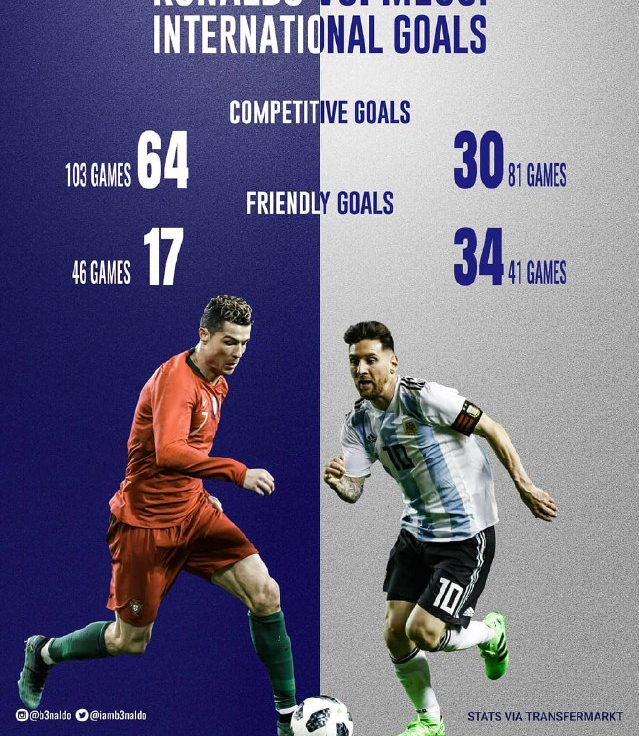 مقایسه عملکرد مسی و رونالدو در بازیهای ملی (+عکس) مقایسه عملکرد مسی و رونالدو در بازیهای ملی (+عکس)