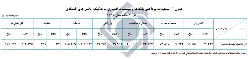 بانک ها بیش از 25 هزار میلیارد تومان وام پرداخت کردند بانک ها بیش از 25 هزار میلیارد تومان وام پرداخت کردند