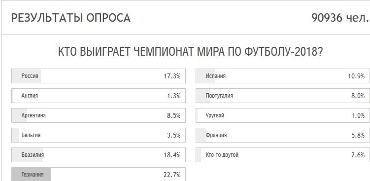 روس ها چه تیمهایی را مدعیان قهرمانی میدانند؟ روس ها چه تیمهایی را مدعیان قهرمانی میدانند؟