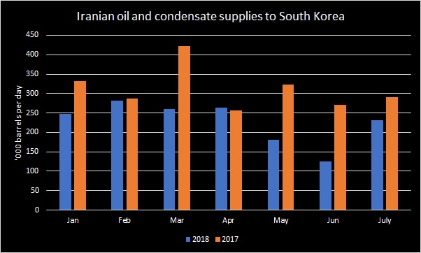 کره جنوبی نفت یک شرکت آمریکایی را جایگزین نفت ایران کرد