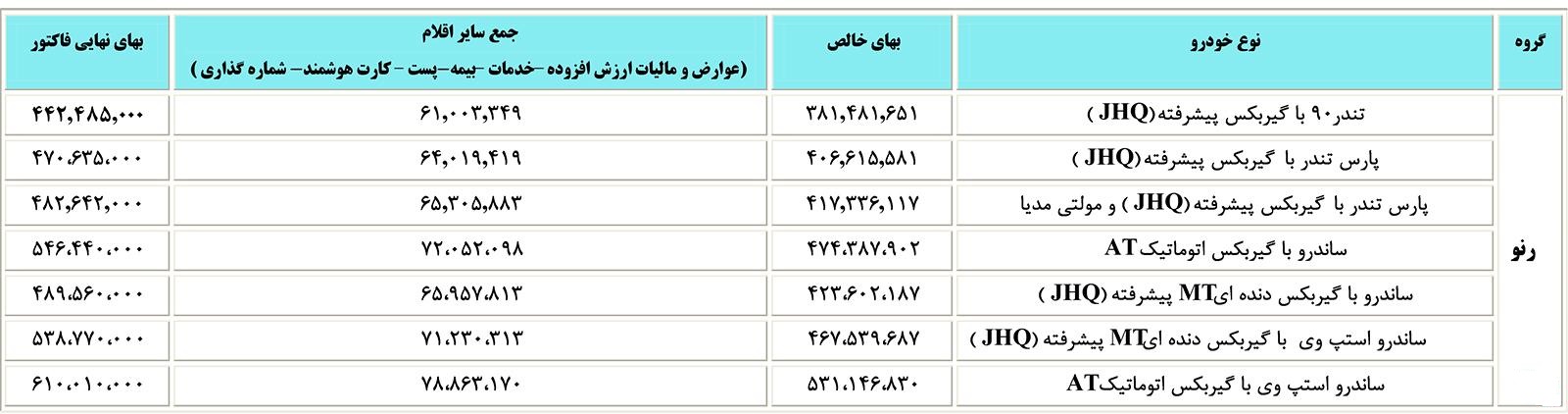 قیمت جدید خودروهای رنو پارس خودرو اعلام شد (+جدول)
