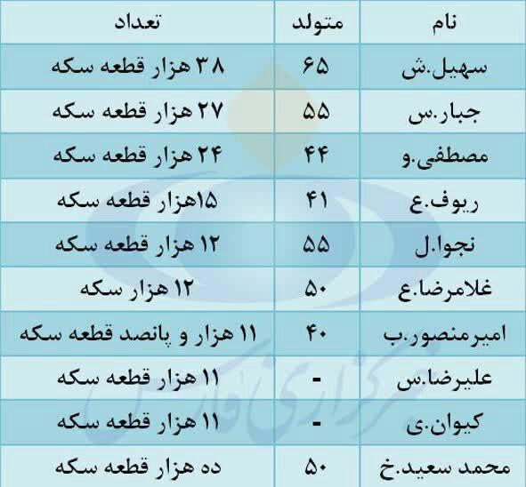 اعلام اسامی 10 خریدار بزرگ سکه اعلام اسامی 10 خریدار بزرگ سکه