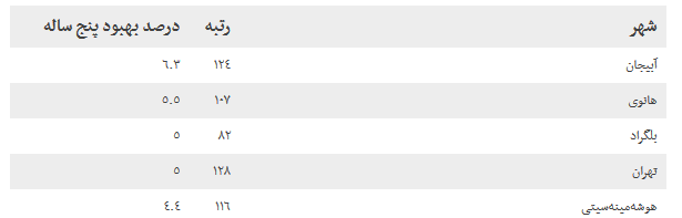 اکونومیست: تهران یکی از 5 شهر اول دنیا از نظر بهبود کیفیت زندگی